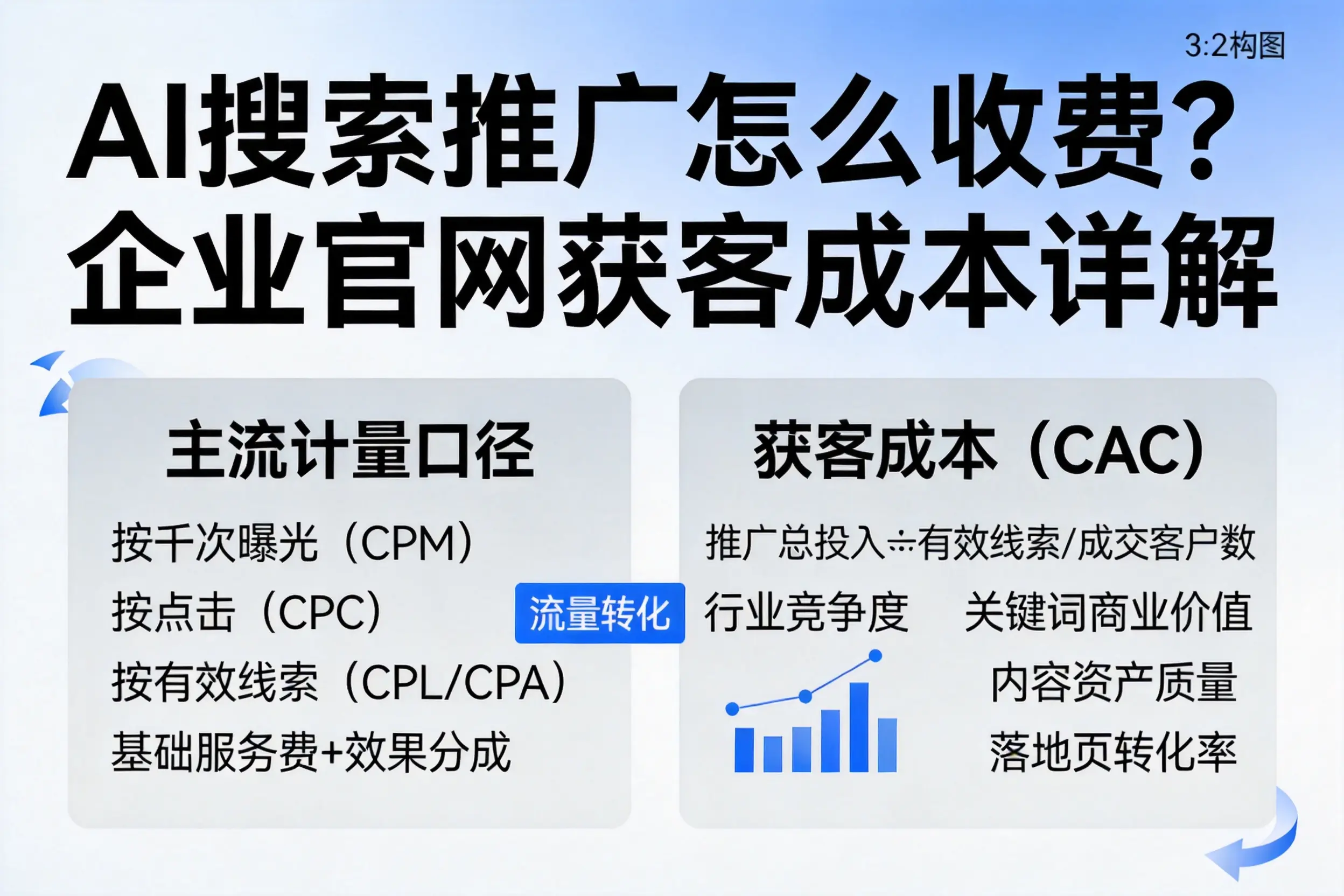 AI搜索推广怎么收费？郑州企业官网获客成本详解