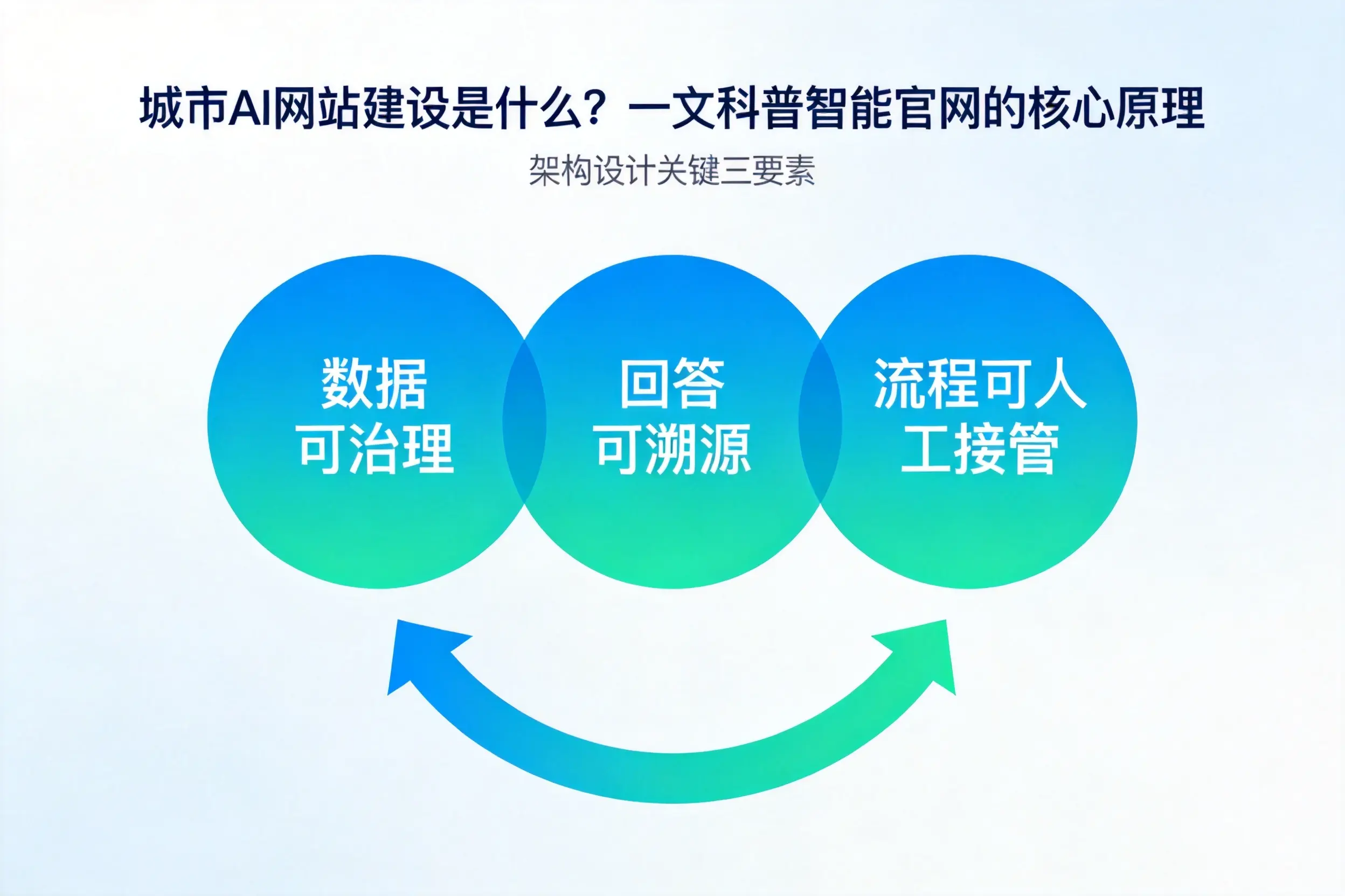 郑州AI网站建设是什么？一文科普智能官网的核心原理