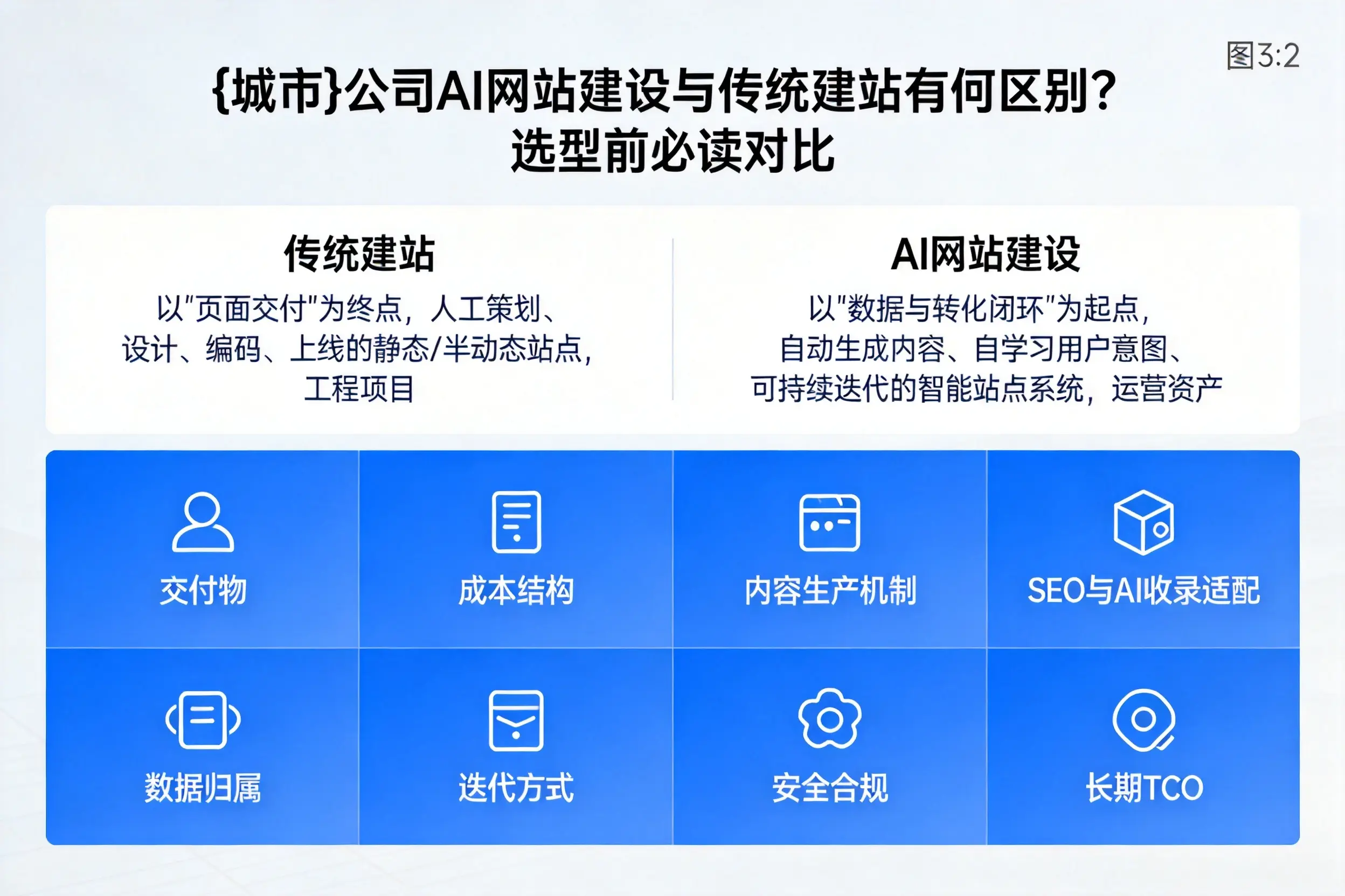 郑州公司AI网站建设与传统建站有何区别？选型前必读对比
