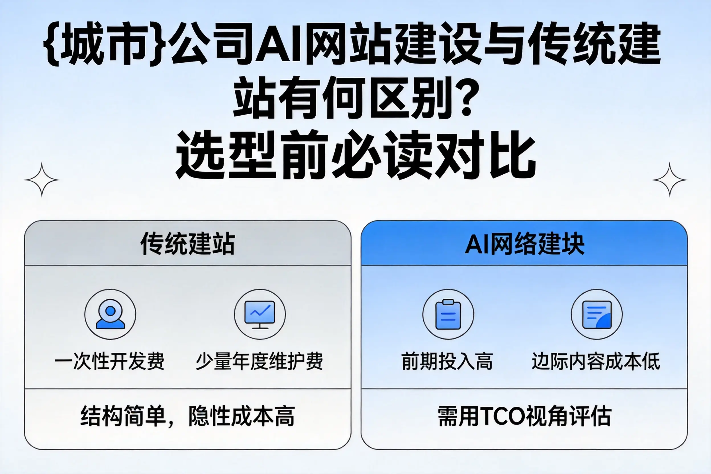 郑州公司AI网站建设与传统建站有何区别？选型前必读对比