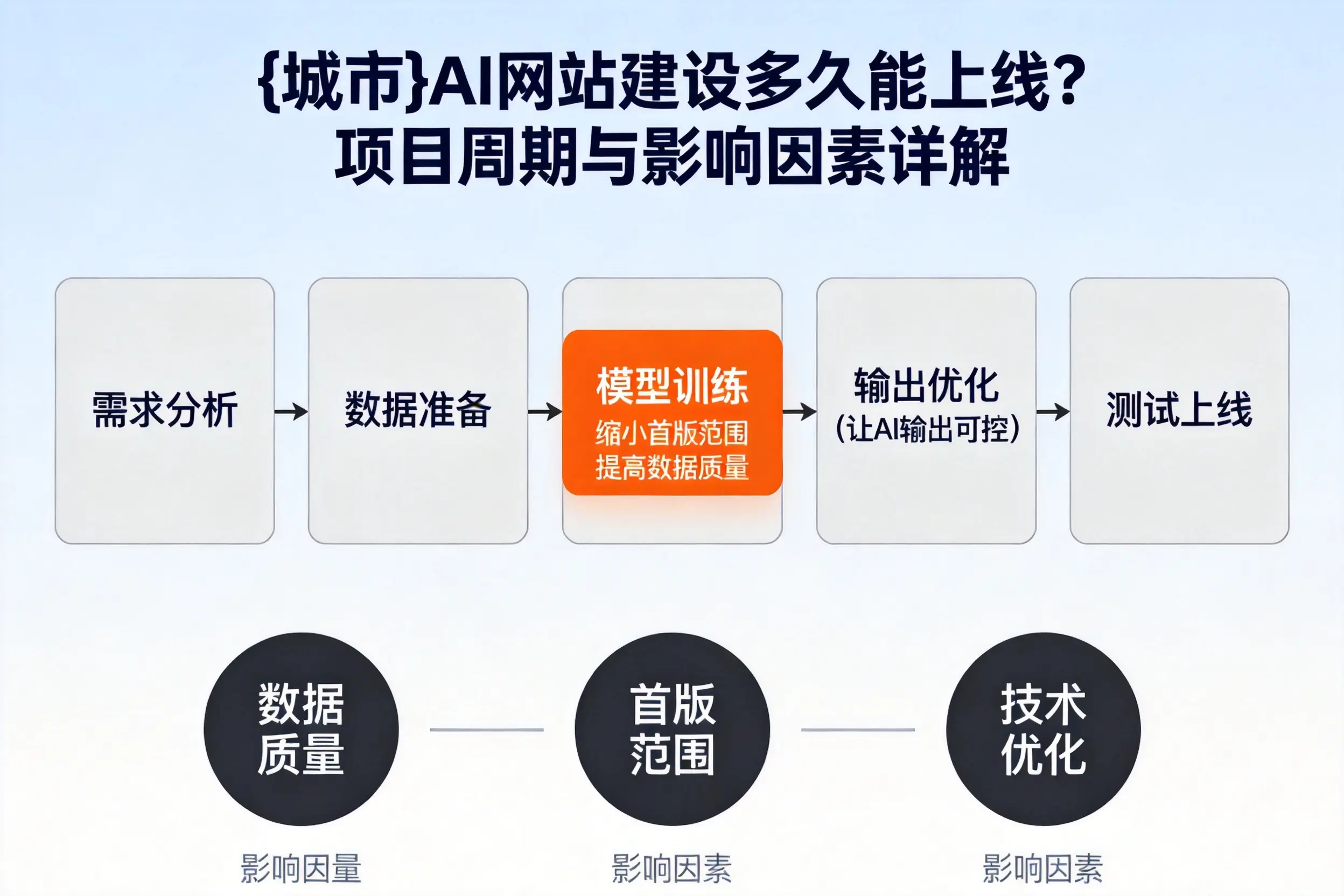 郑州AI网站建设多久能上线?项目周期与影响因素详解