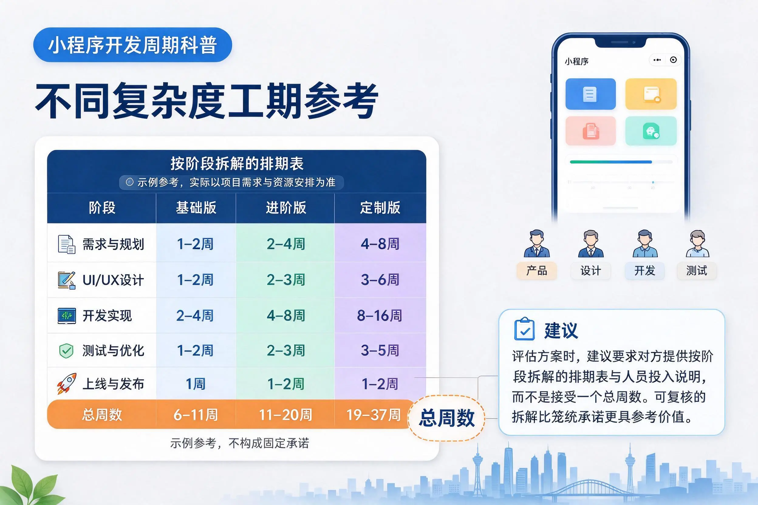郑州小程序开发周期科普:不同复杂度工期参考