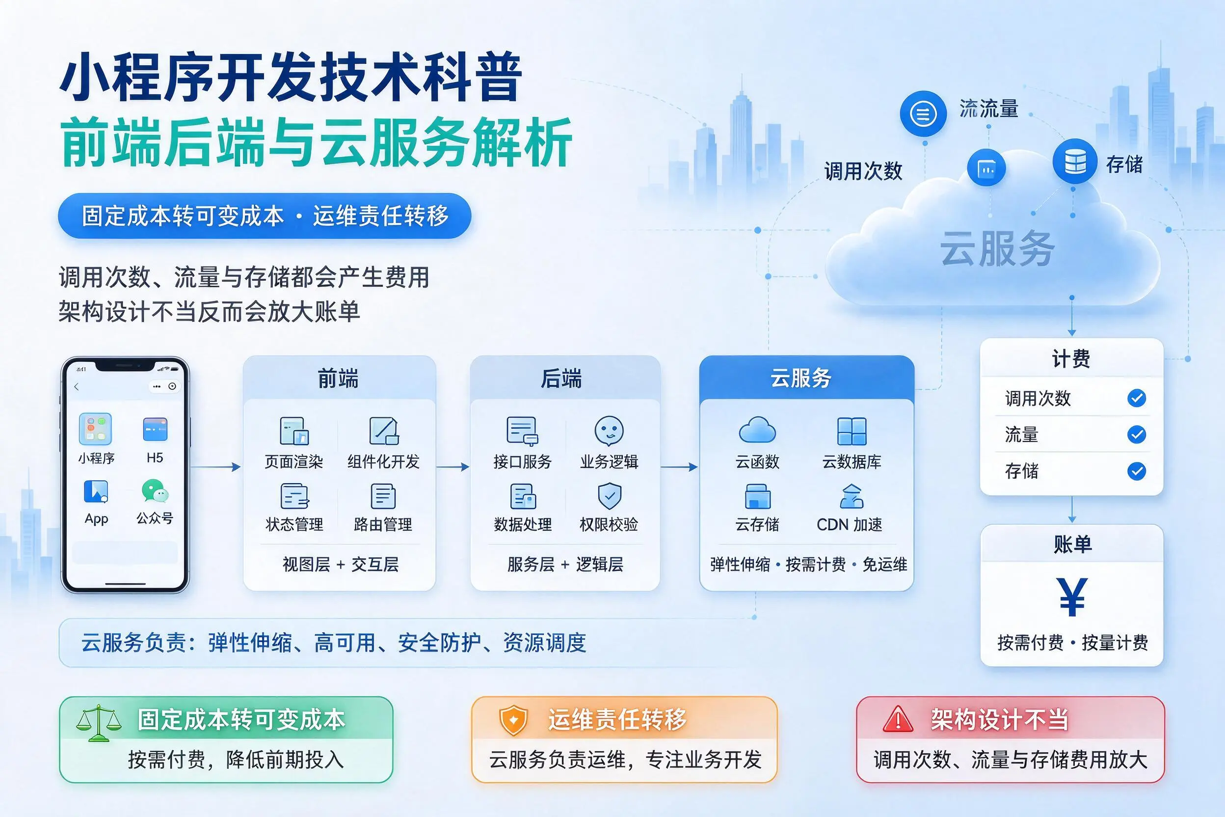 郑州小程序开发技术科普:前端后端与云服务解析