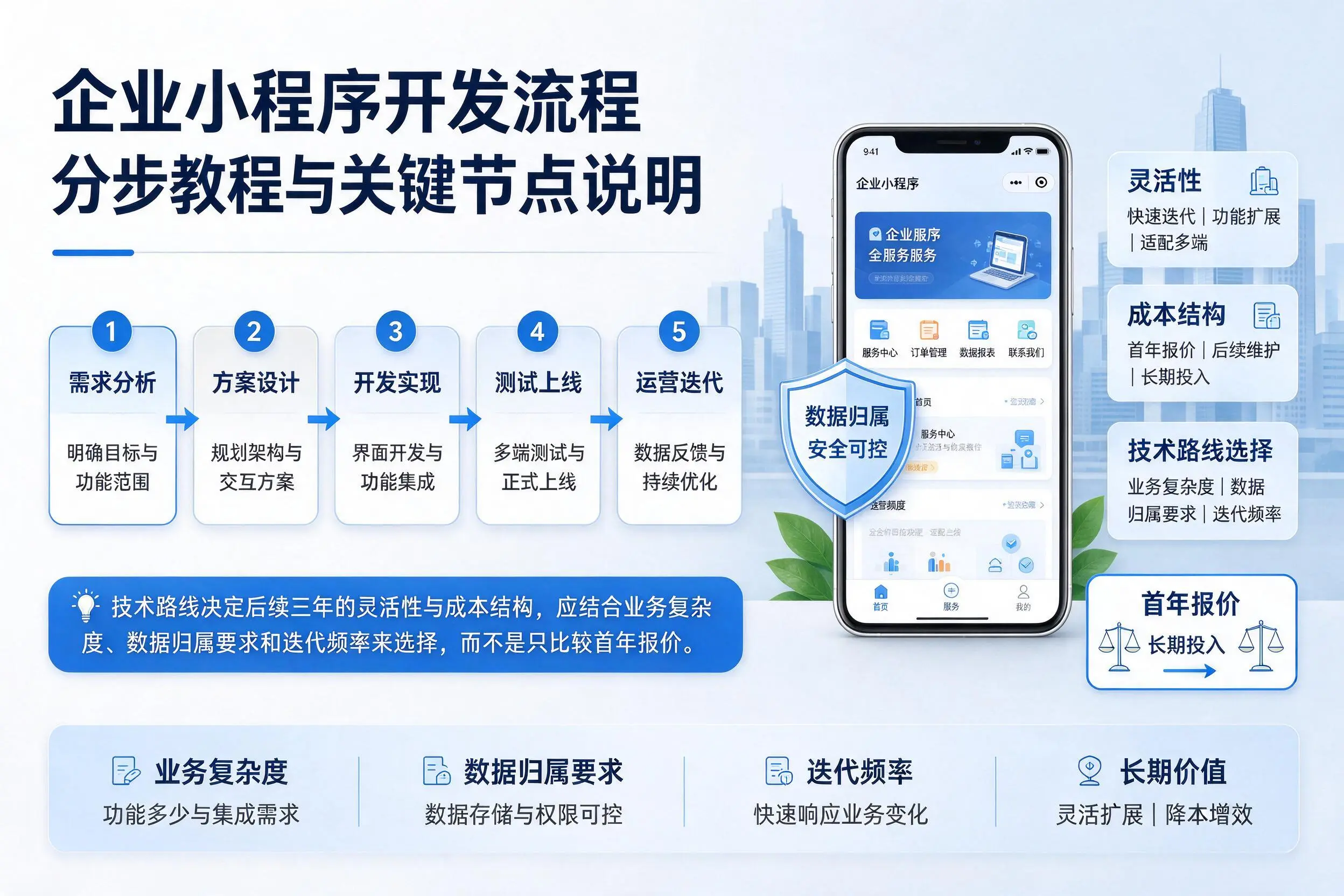 郑州企业小程序开发流程分步教程与关键节点说明