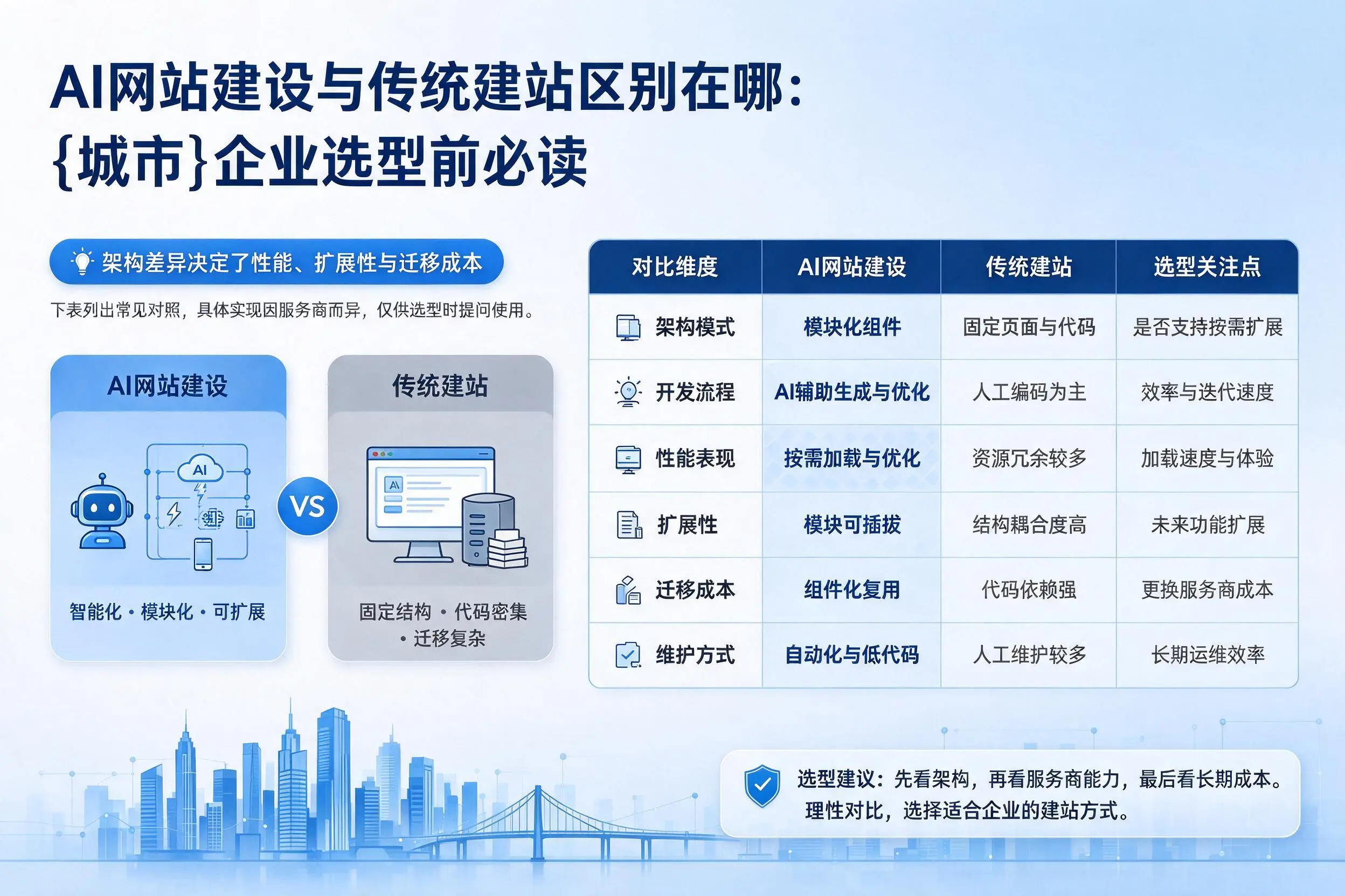 AI网站建设与传统建站区别在哪：郑州企业选型前必读