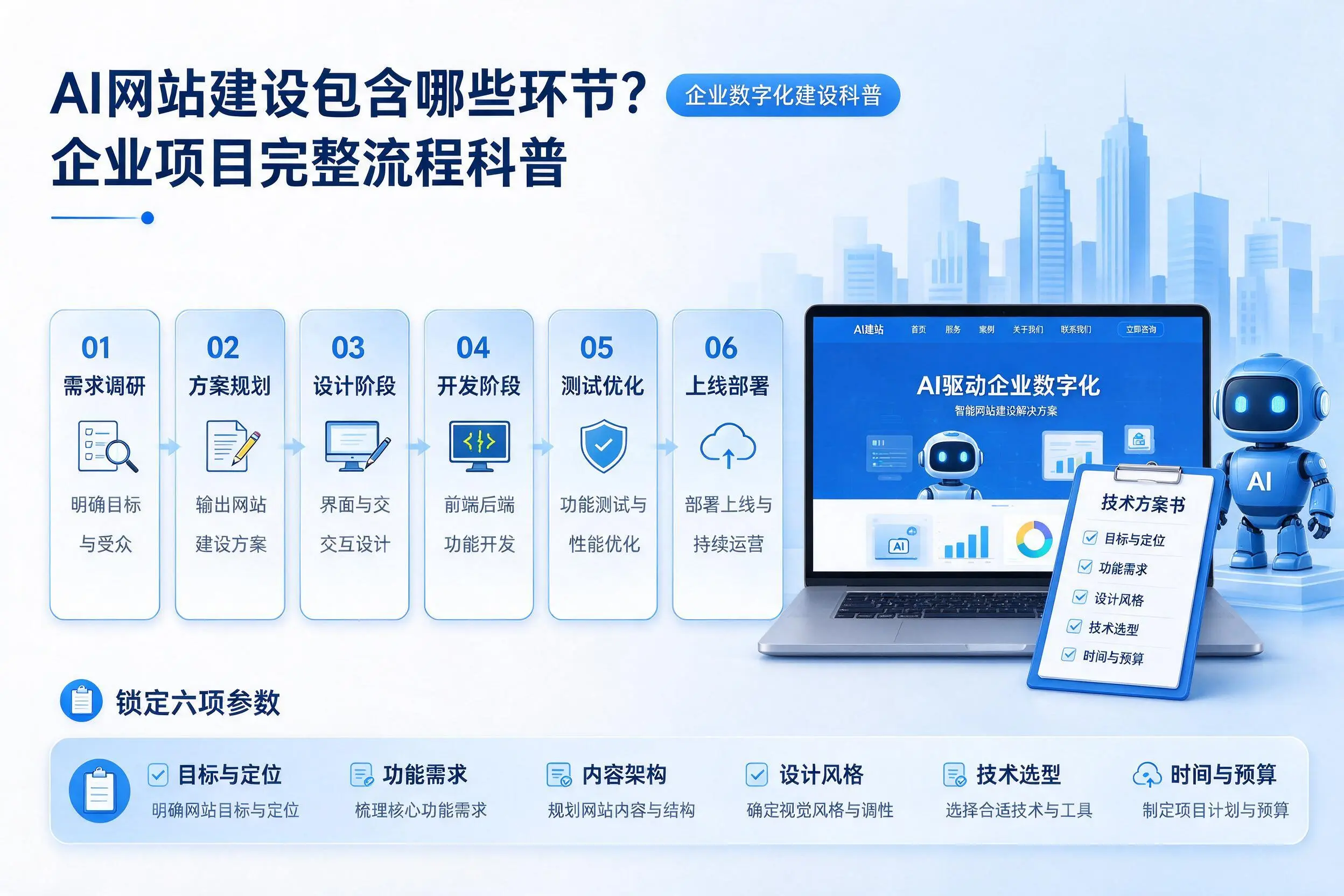 AI网站建设包含哪些环节?郑州企业项目完整流程科普