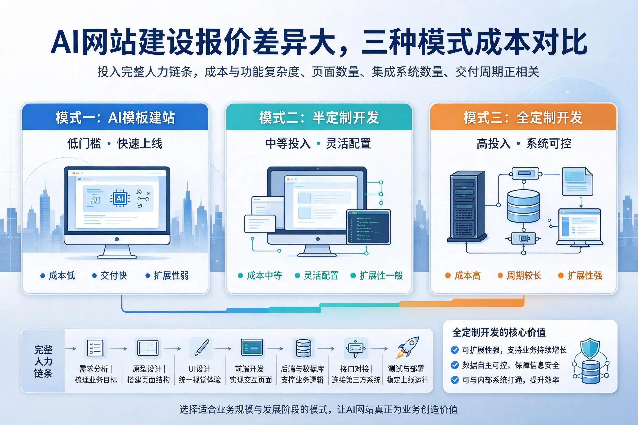 郑州AI网站建设报价差异大,三种模式成本对比