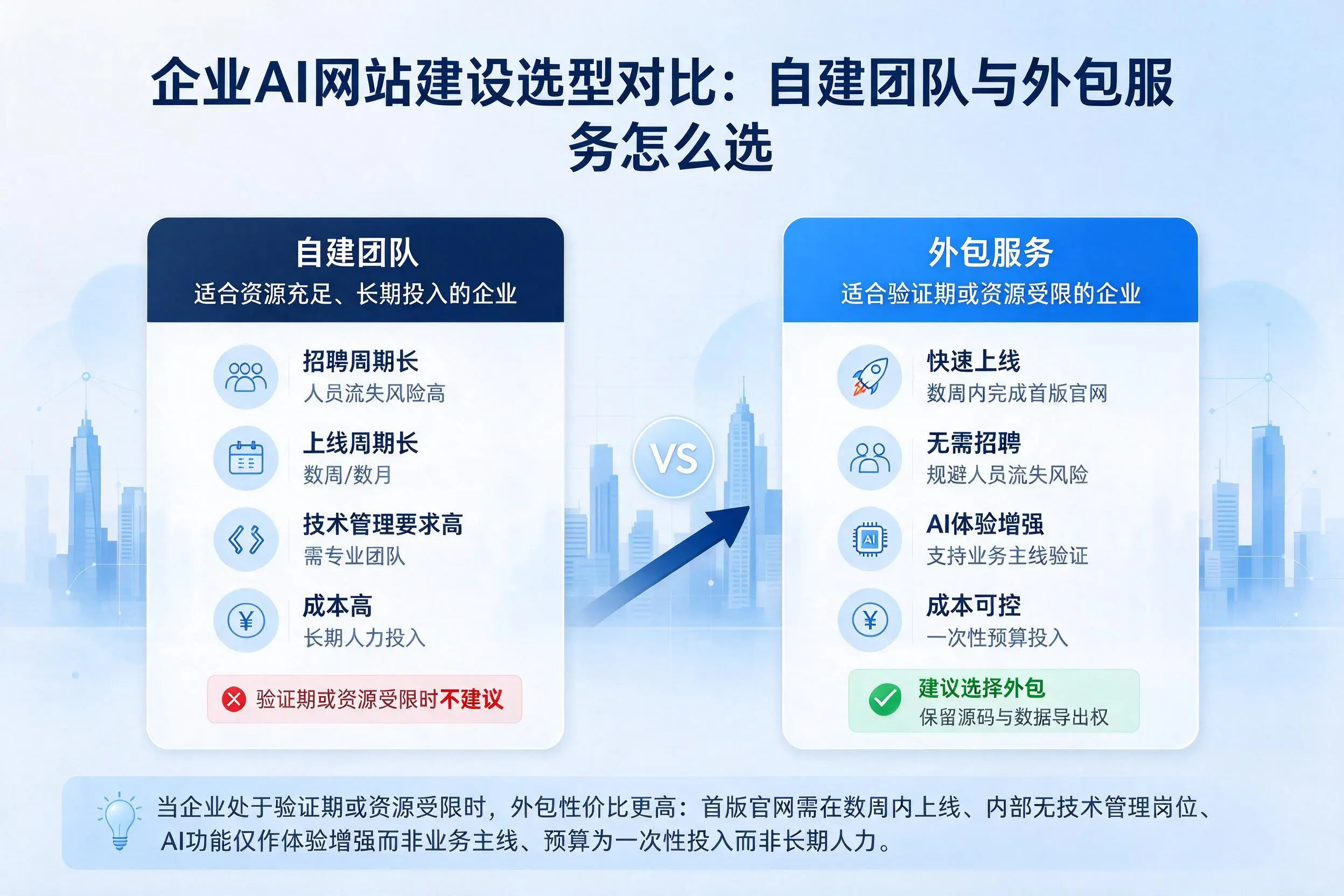 郑州企业AI网站建设选型对比：自建团队与外包服务怎么选