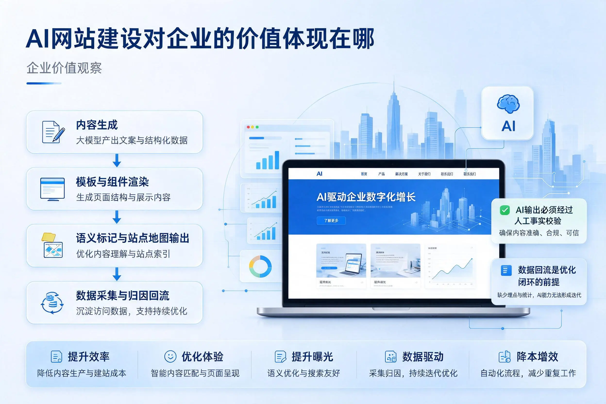 AI网站建设对企业的价值体现在哪,郑州实践观察