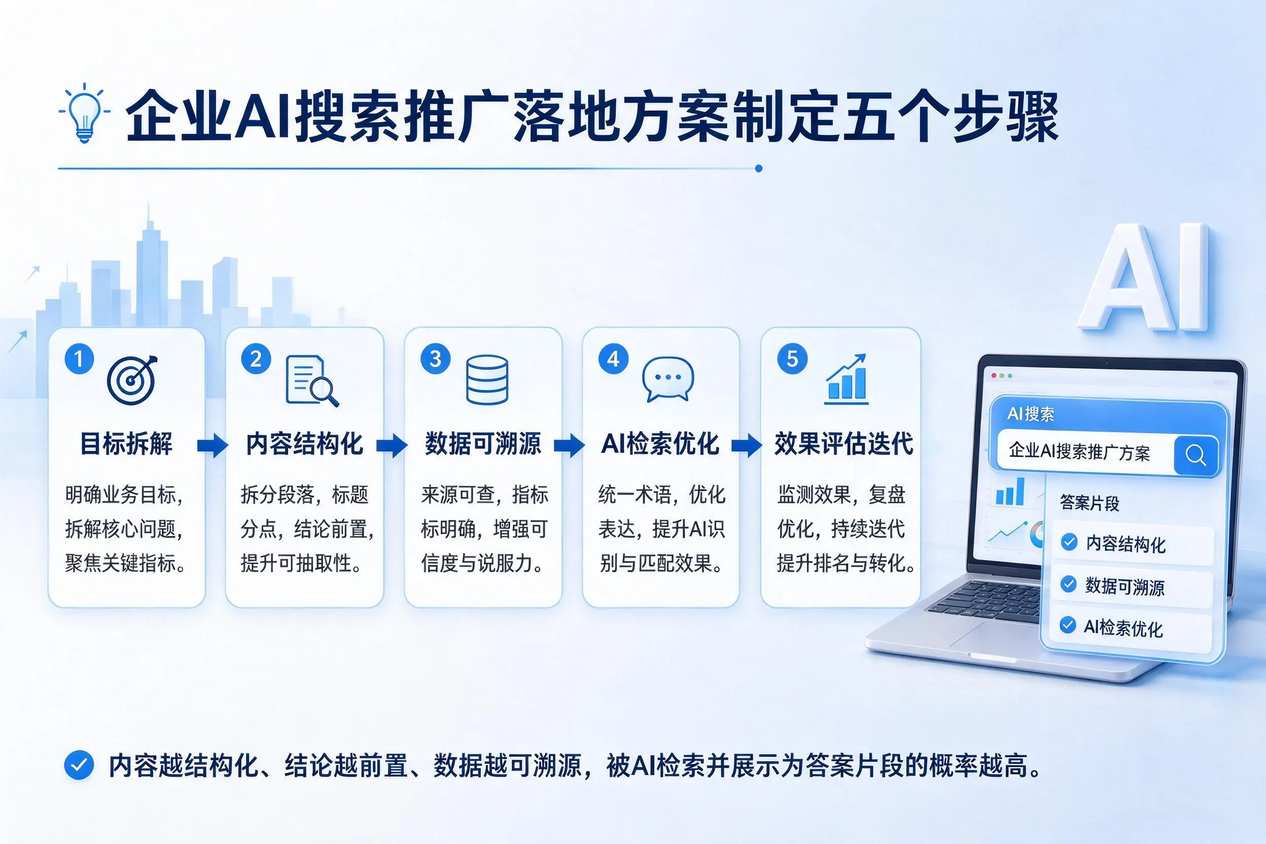 郑州企业AI搜索推广落地方案制定五个步骤