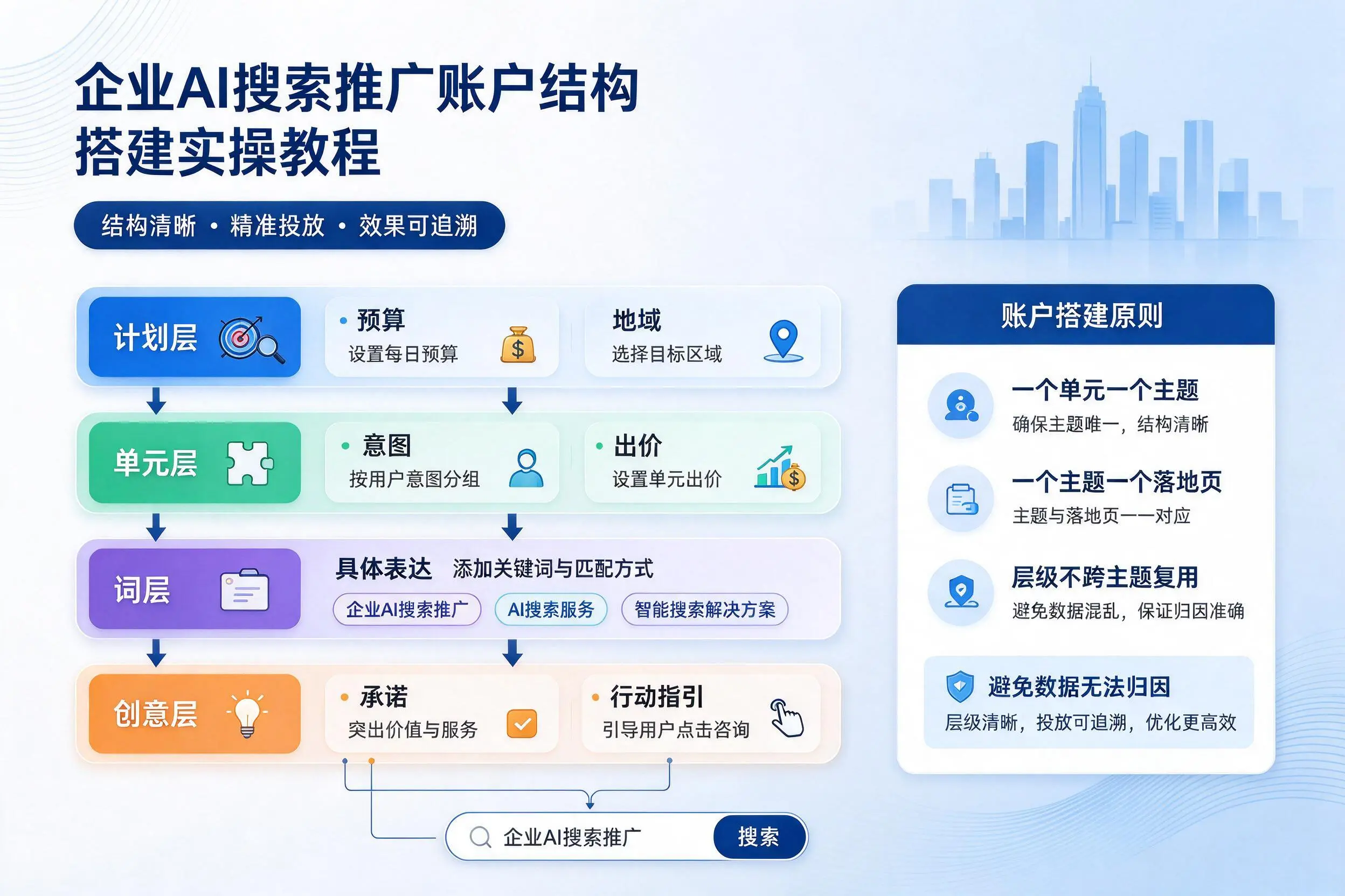 郑州企业AI搜索推广账户结构搭建实操教程